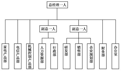 某公司的組織結構如圖1所示。總經理直接負責財務部和辦公室的工作,并直接管理家電、電信及機械控制產品等3個部門的生產部門。下設副總經理兩名,一名負責企業(yè)的行政部、人力資源部的工作;另一名負責研發(fā)部、.