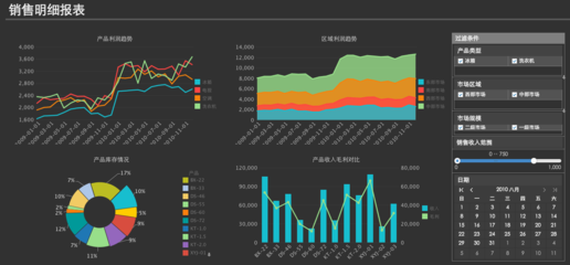 從物流、財務、營銷、銷售分析四個角度看大數據分析在企業的應用