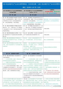收藏 進口食品境外生產(chǎn)企業(yè)注冊管理規(guī)定 征求意見稿 與進口食品境外生產(chǎn)企業(yè)注冊管理規(guī)定 總局令145號 比對
